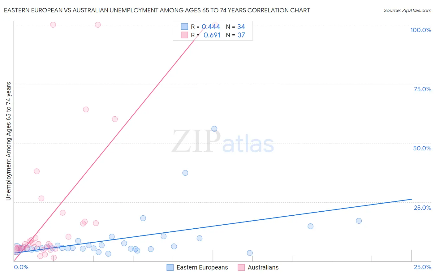 Eastern European vs Australian Unemployment Among Ages 65 to 74 years