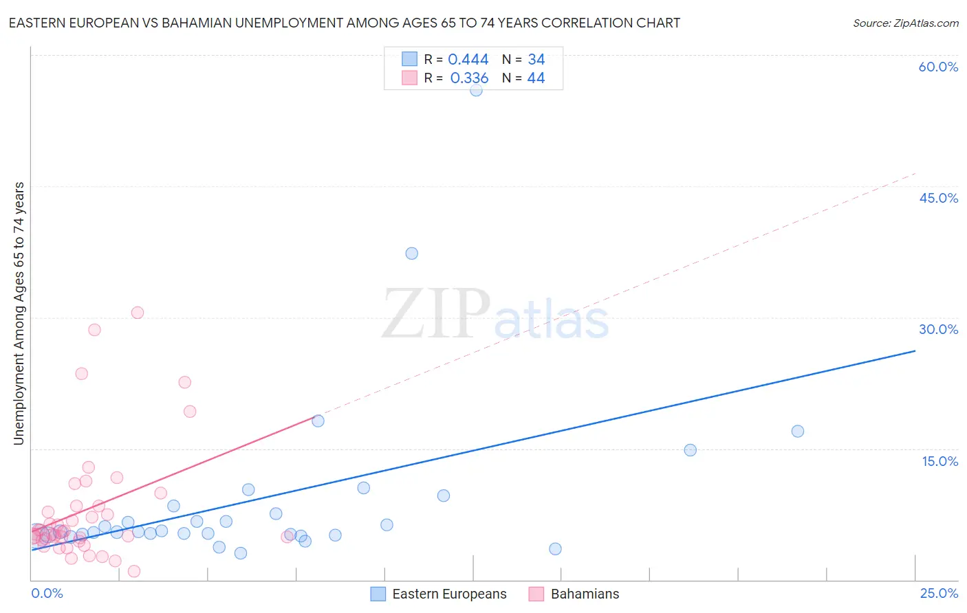 Eastern European vs Bahamian Unemployment Among Ages 65 to 74 years