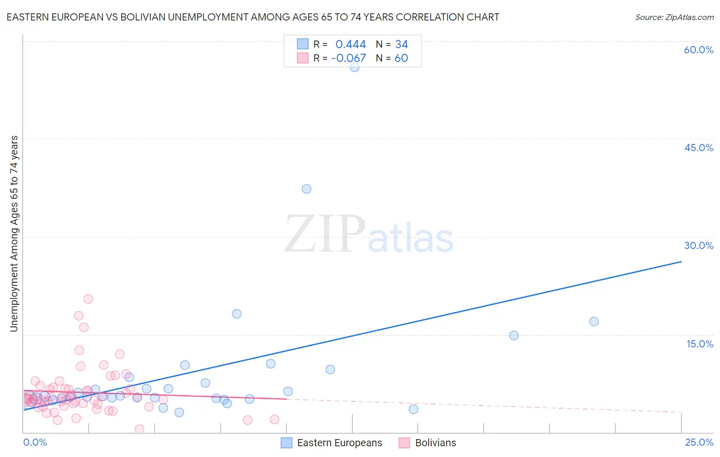 Eastern European vs Bolivian Unemployment Among Ages 65 to 74 years