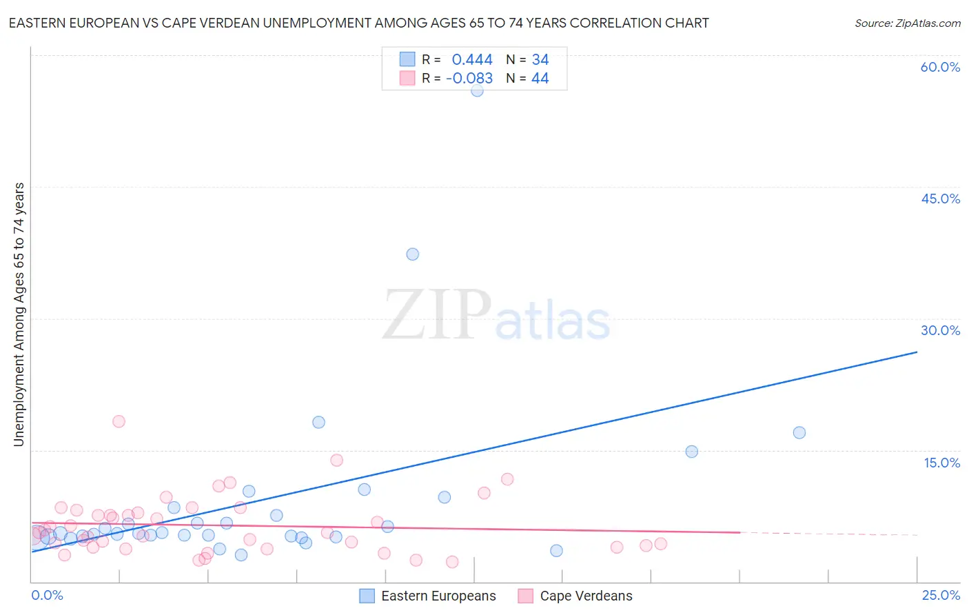 Eastern European vs Cape Verdean Unemployment Among Ages 65 to 74 years