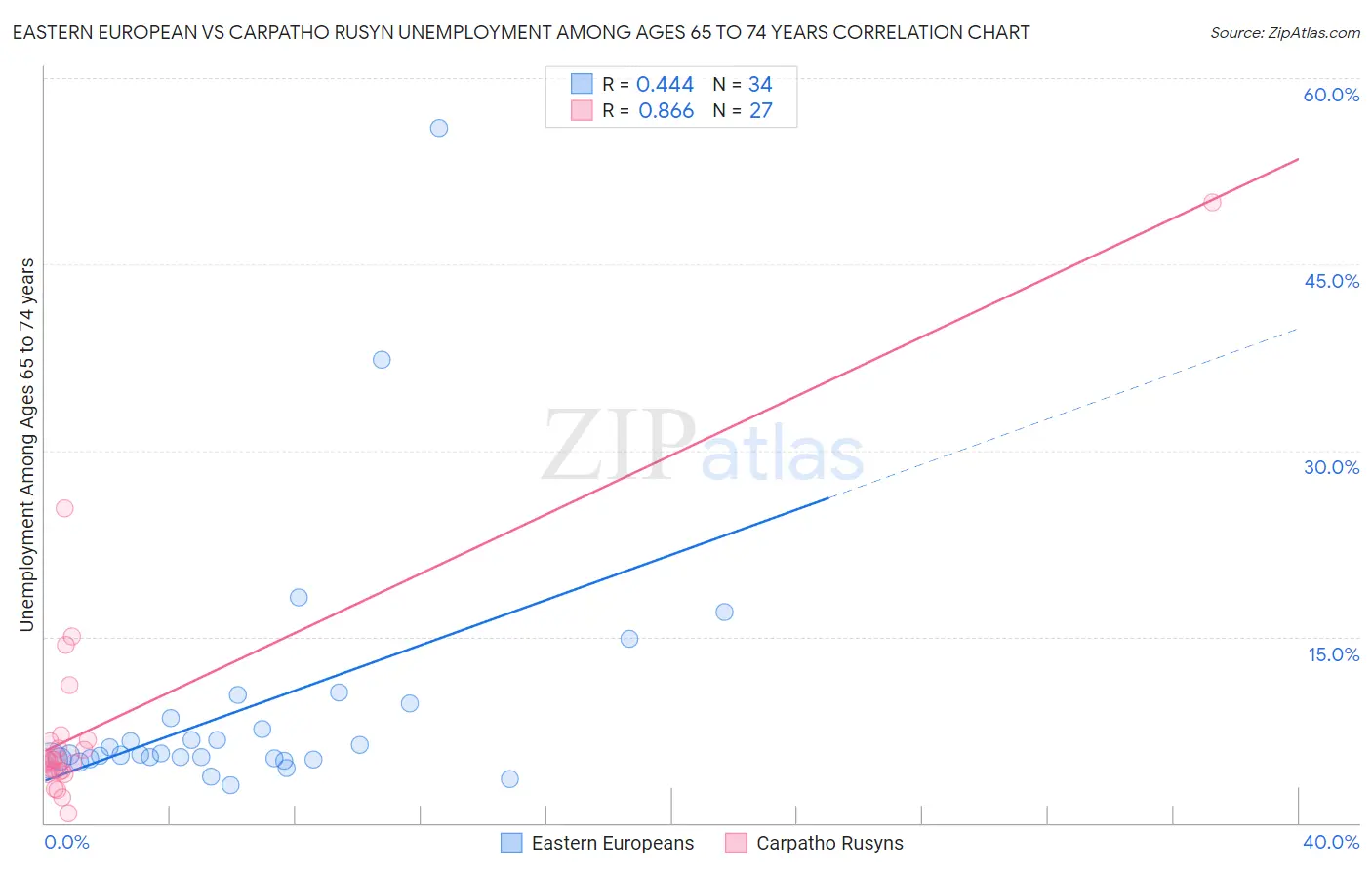 Eastern European vs Carpatho Rusyn Unemployment Among Ages 65 to 74 years