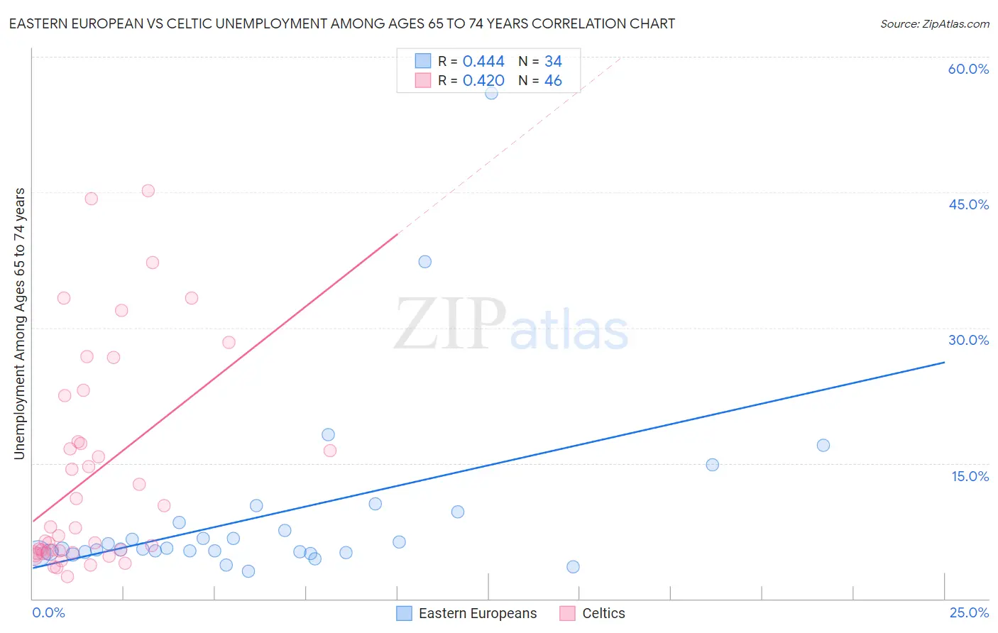 Eastern European vs Celtic Unemployment Among Ages 65 to 74 years