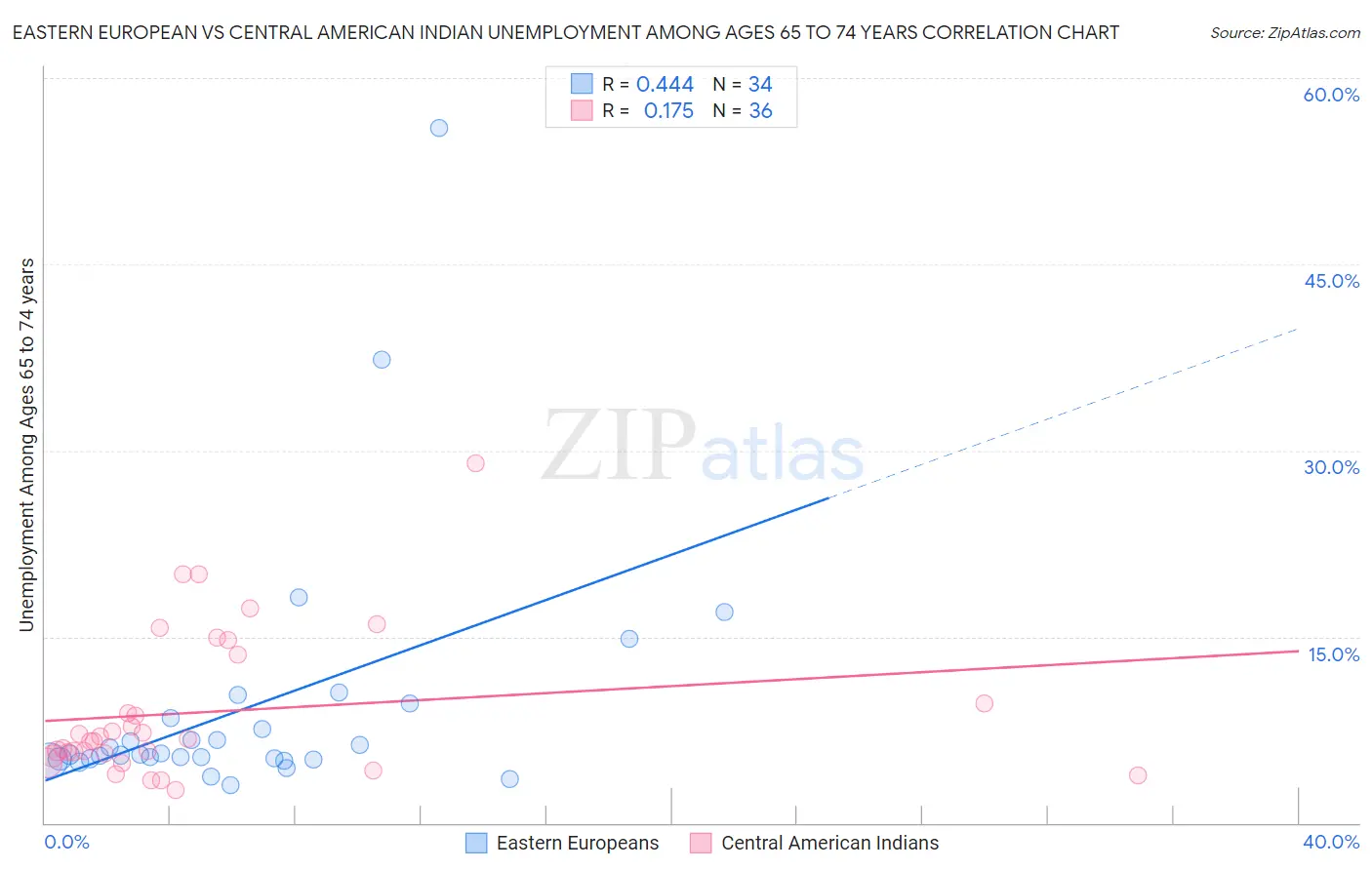 Eastern European vs Central American Indian Unemployment Among Ages 65 to 74 years