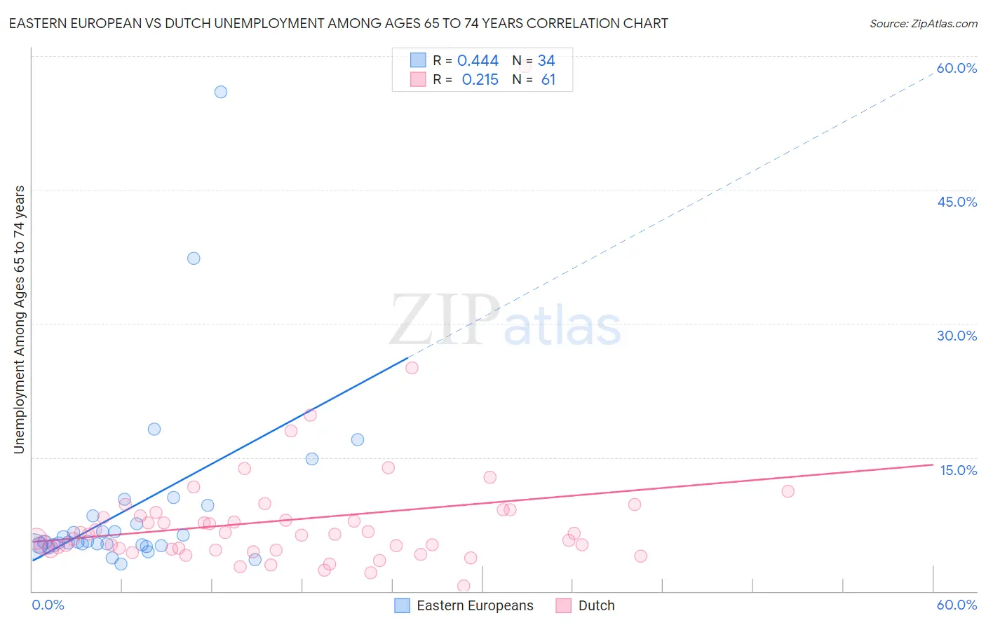 Eastern European vs Dutch Unemployment Among Ages 65 to 74 years