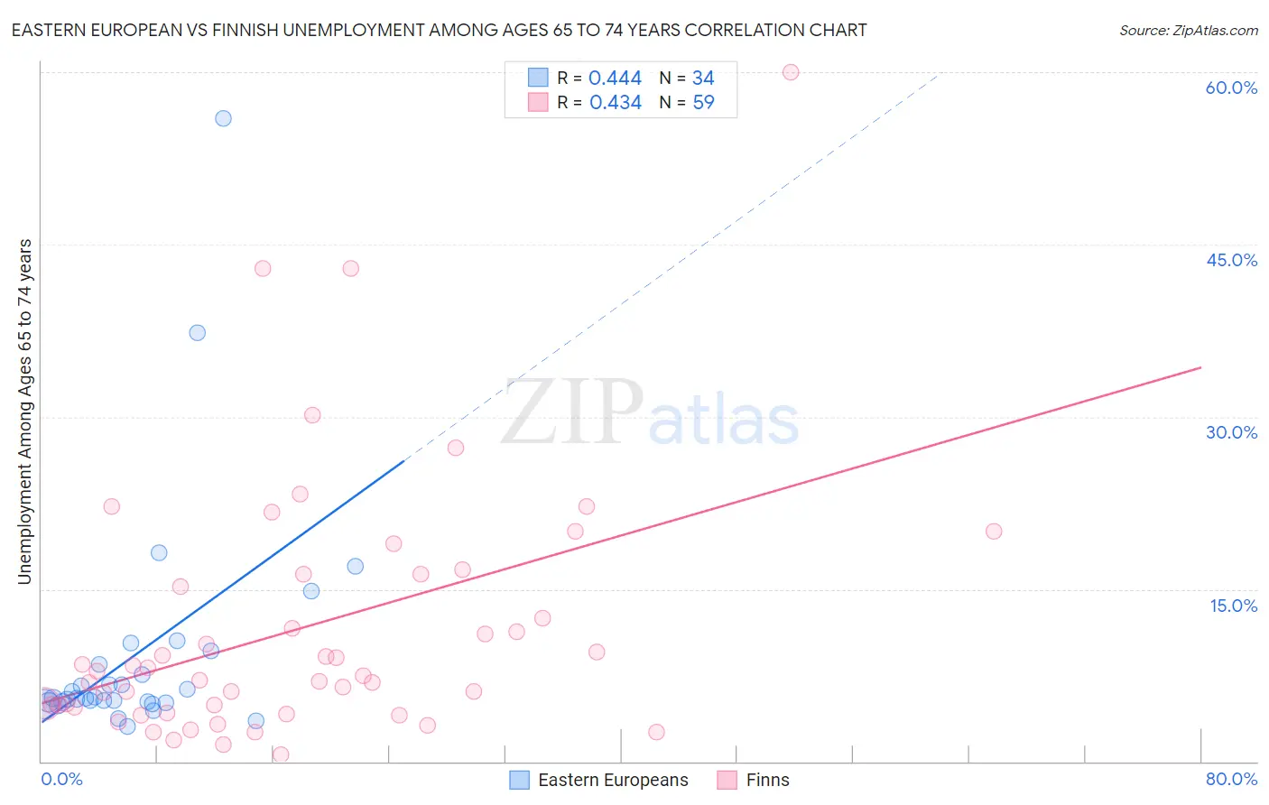 Eastern European vs Finnish Unemployment Among Ages 65 to 74 years