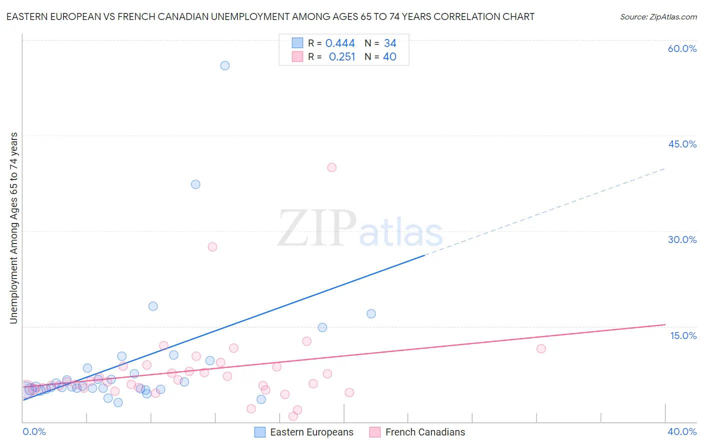 Eastern European vs French Canadian Unemployment Among Ages 65 to 74 years