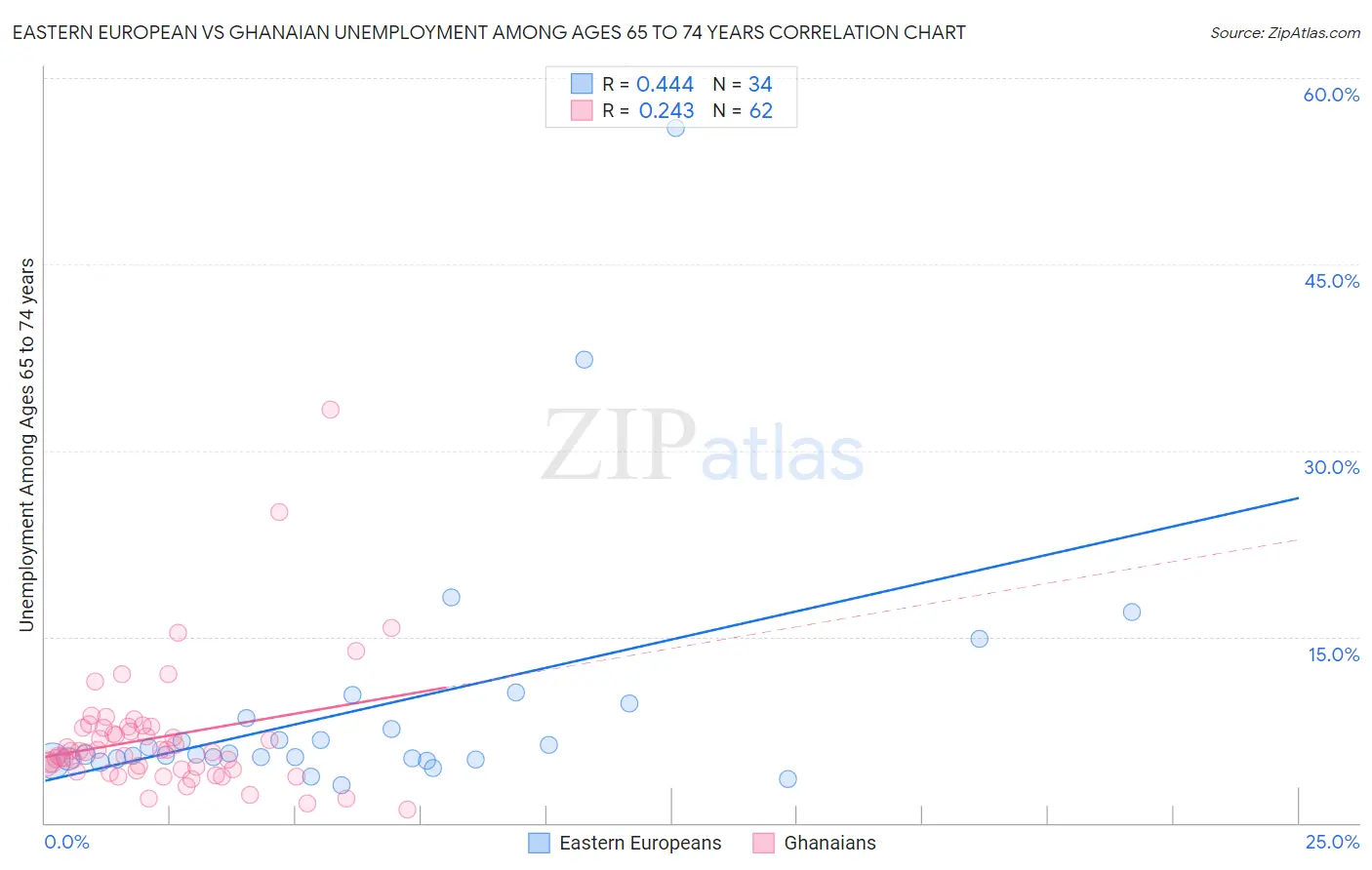 Eastern European vs Ghanaian Unemployment Among Ages 65 to 74 years