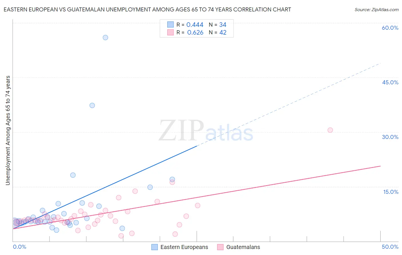 Eastern European vs Guatemalan Unemployment Among Ages 65 to 74 years