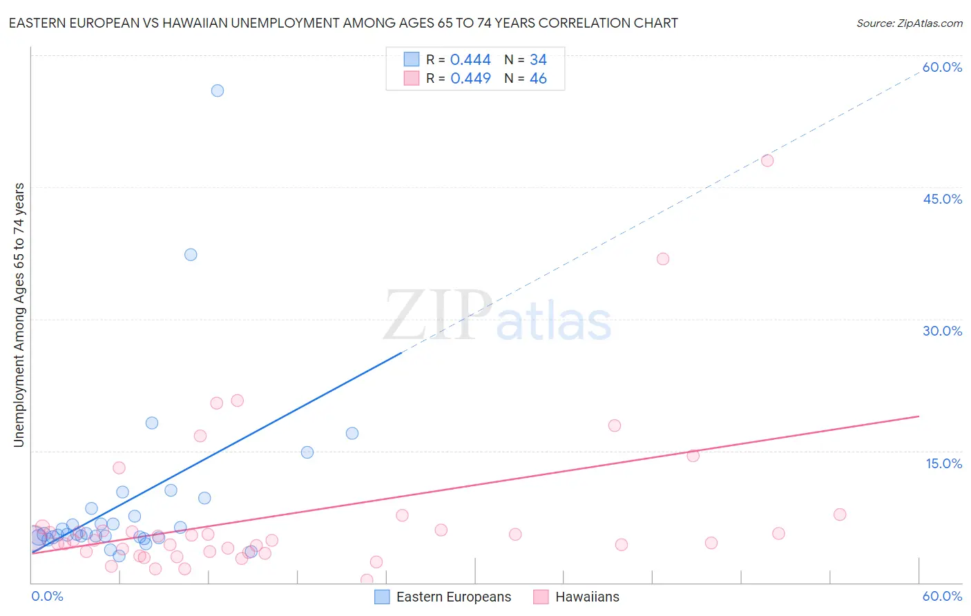 Eastern European vs Hawaiian Unemployment Among Ages 65 to 74 years