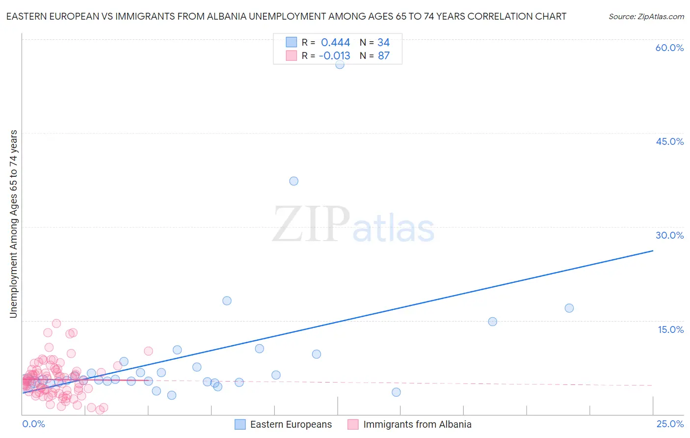 Eastern European vs Immigrants from Albania Unemployment Among Ages 65 to 74 years