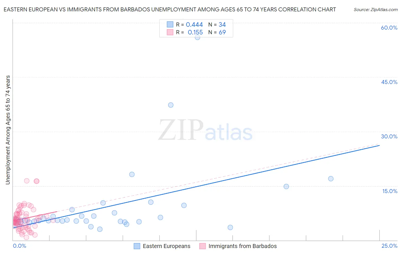 Eastern European vs Immigrants from Barbados Unemployment Among Ages 65 to 74 years