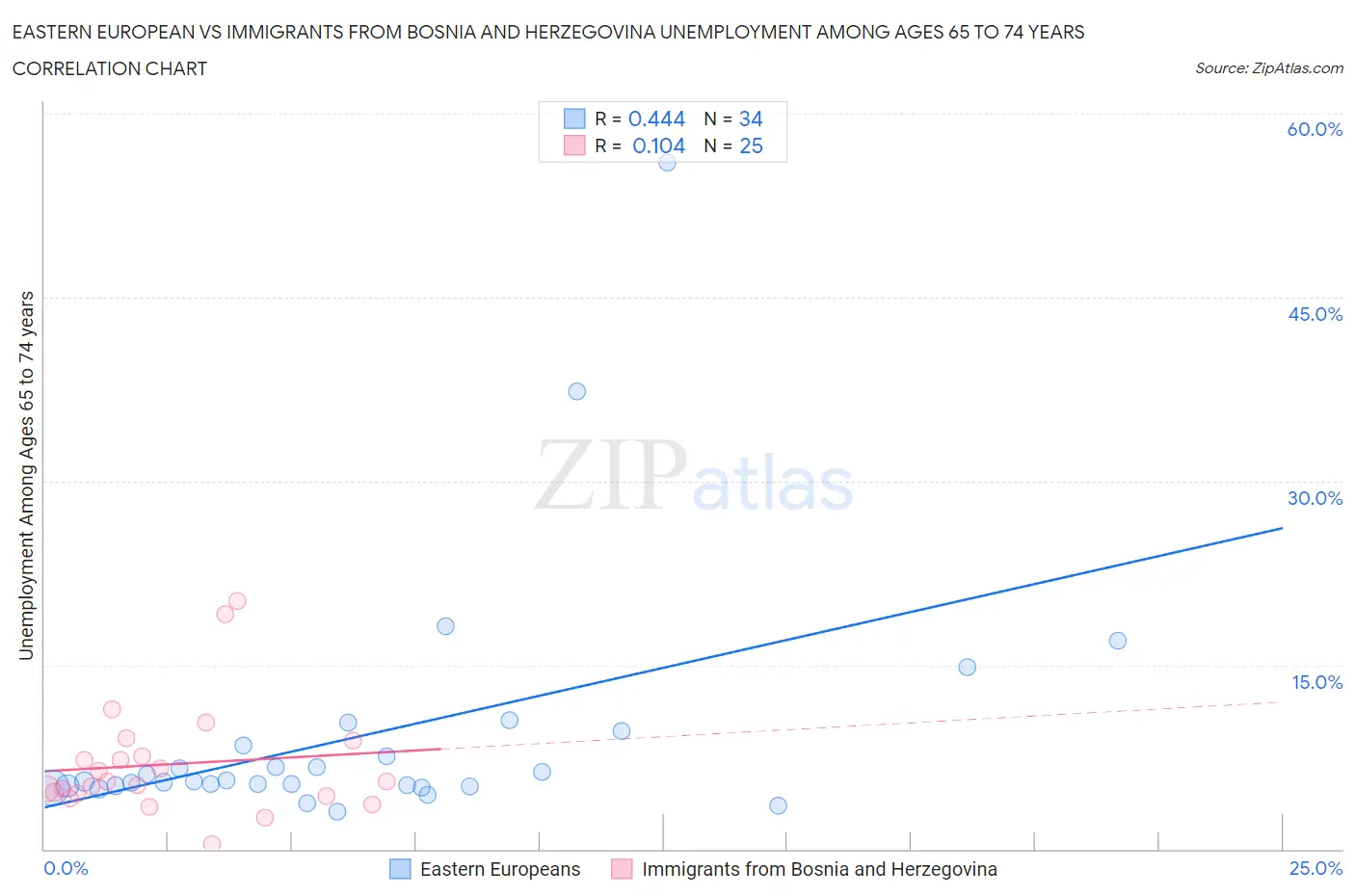 Eastern European vs Immigrants from Bosnia and Herzegovina Unemployment Among Ages 65 to 74 years