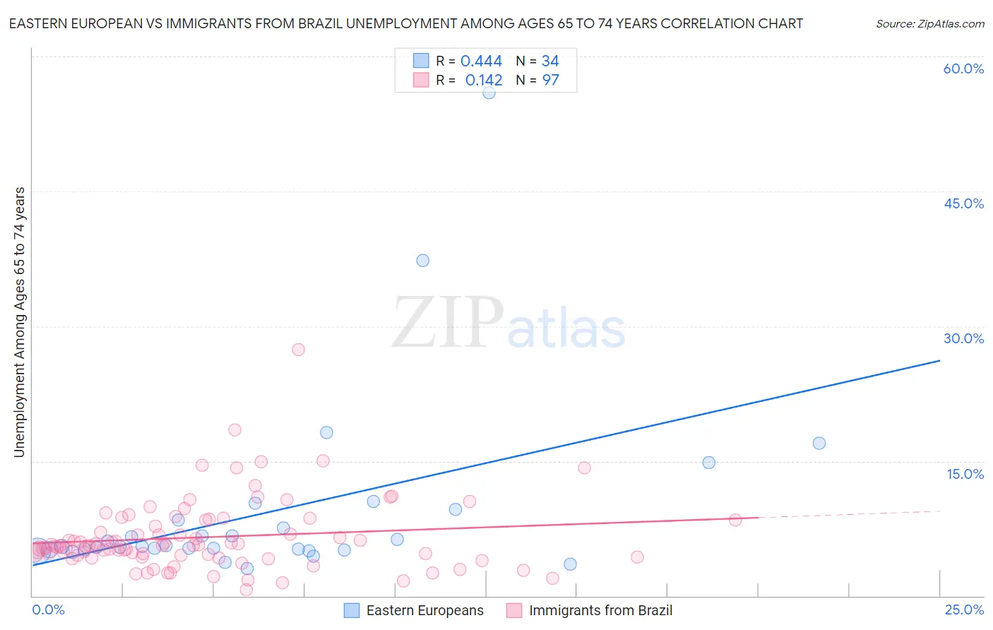 Eastern European vs Immigrants from Brazil Unemployment Among Ages 65 to 74 years