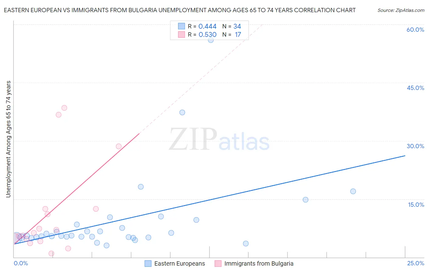 Eastern European vs Immigrants from Bulgaria Unemployment Among Ages 65 to 74 years