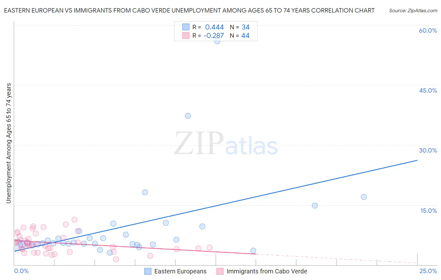 Eastern European vs Immigrants from Cabo Verde Unemployment Among Ages 65 to 74 years