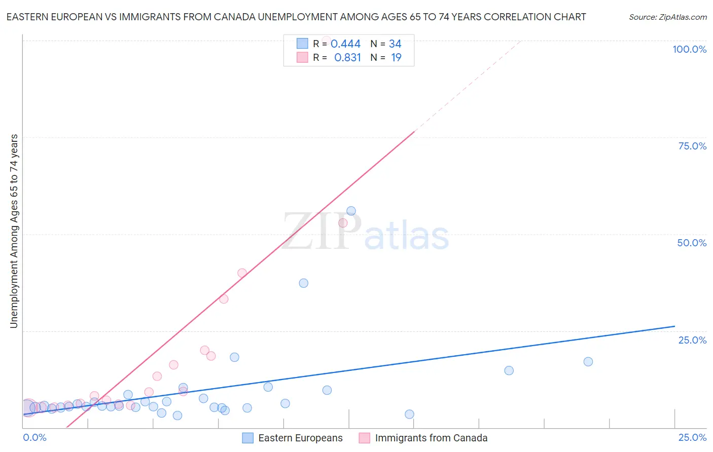 Eastern European vs Immigrants from Canada Unemployment Among Ages 65 to 74 years