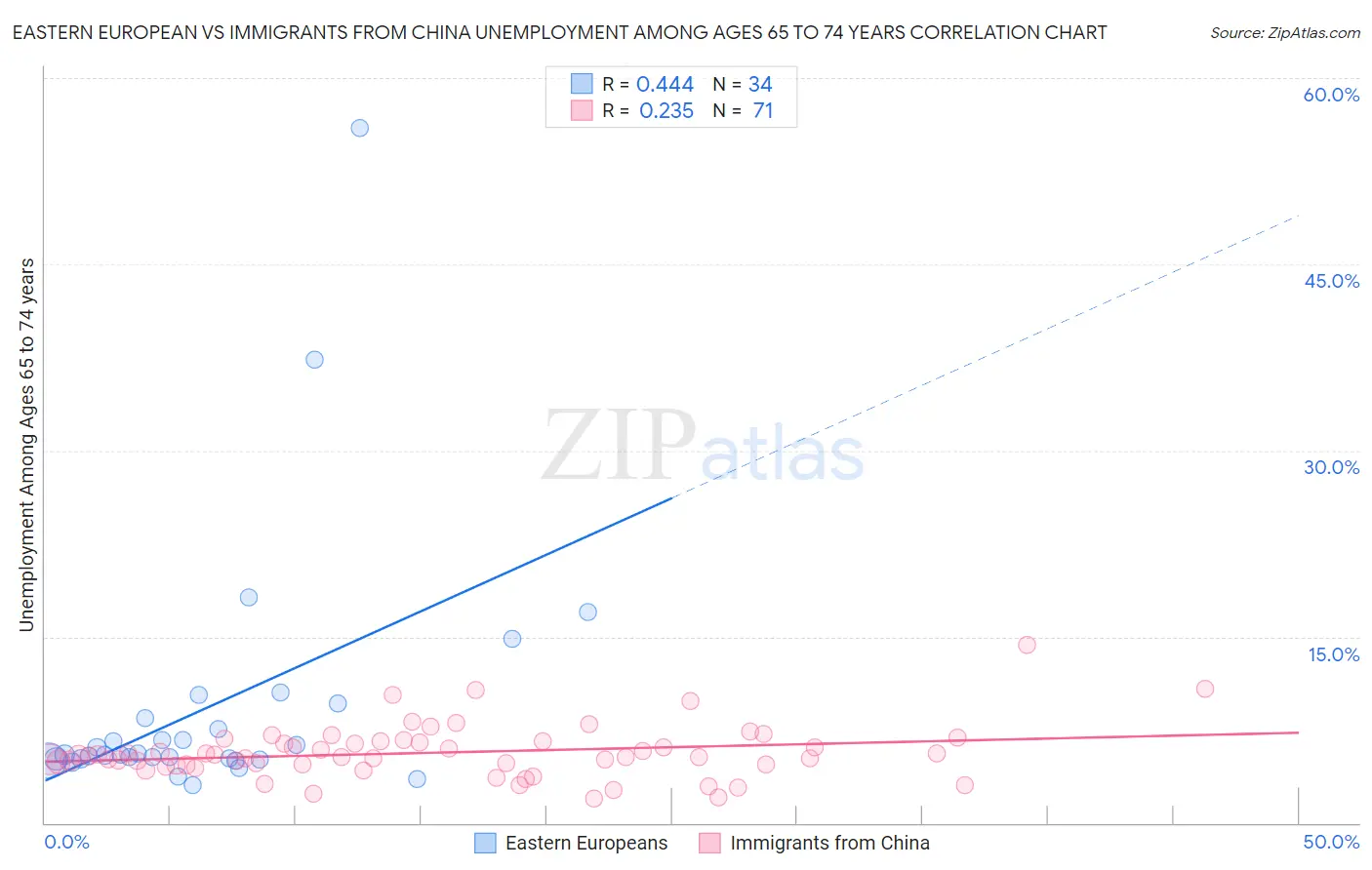 Eastern European vs Immigrants from China Unemployment Among Ages 65 to 74 years