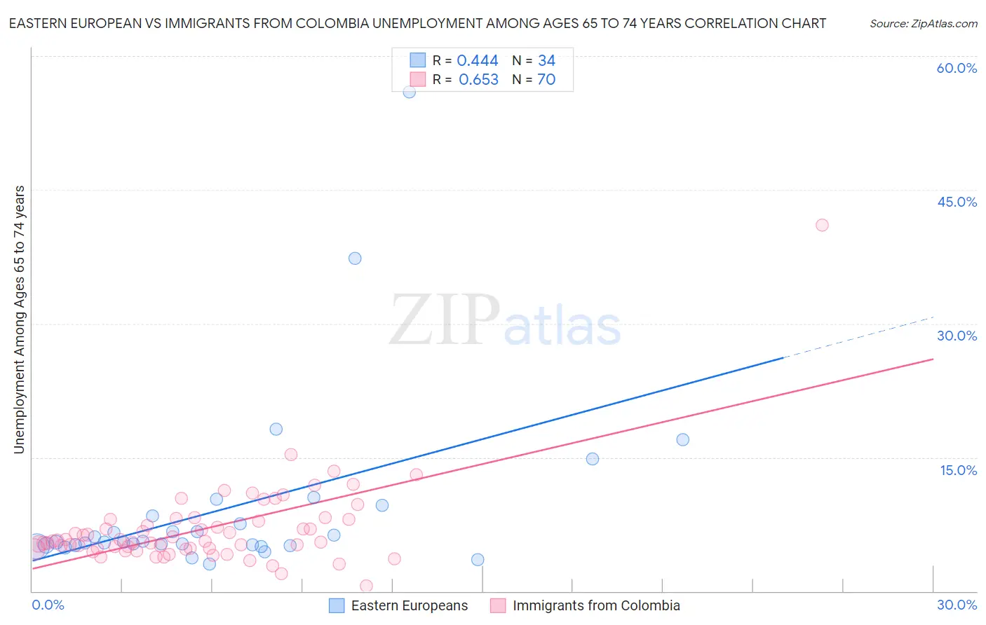 Eastern European vs Immigrants from Colombia Unemployment Among Ages 65 to 74 years