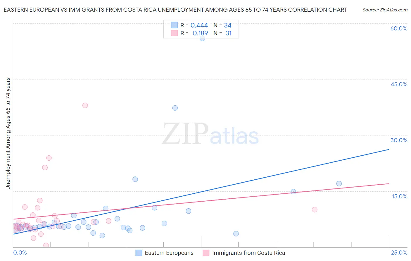 Eastern European vs Immigrants from Costa Rica Unemployment Among Ages 65 to 74 years