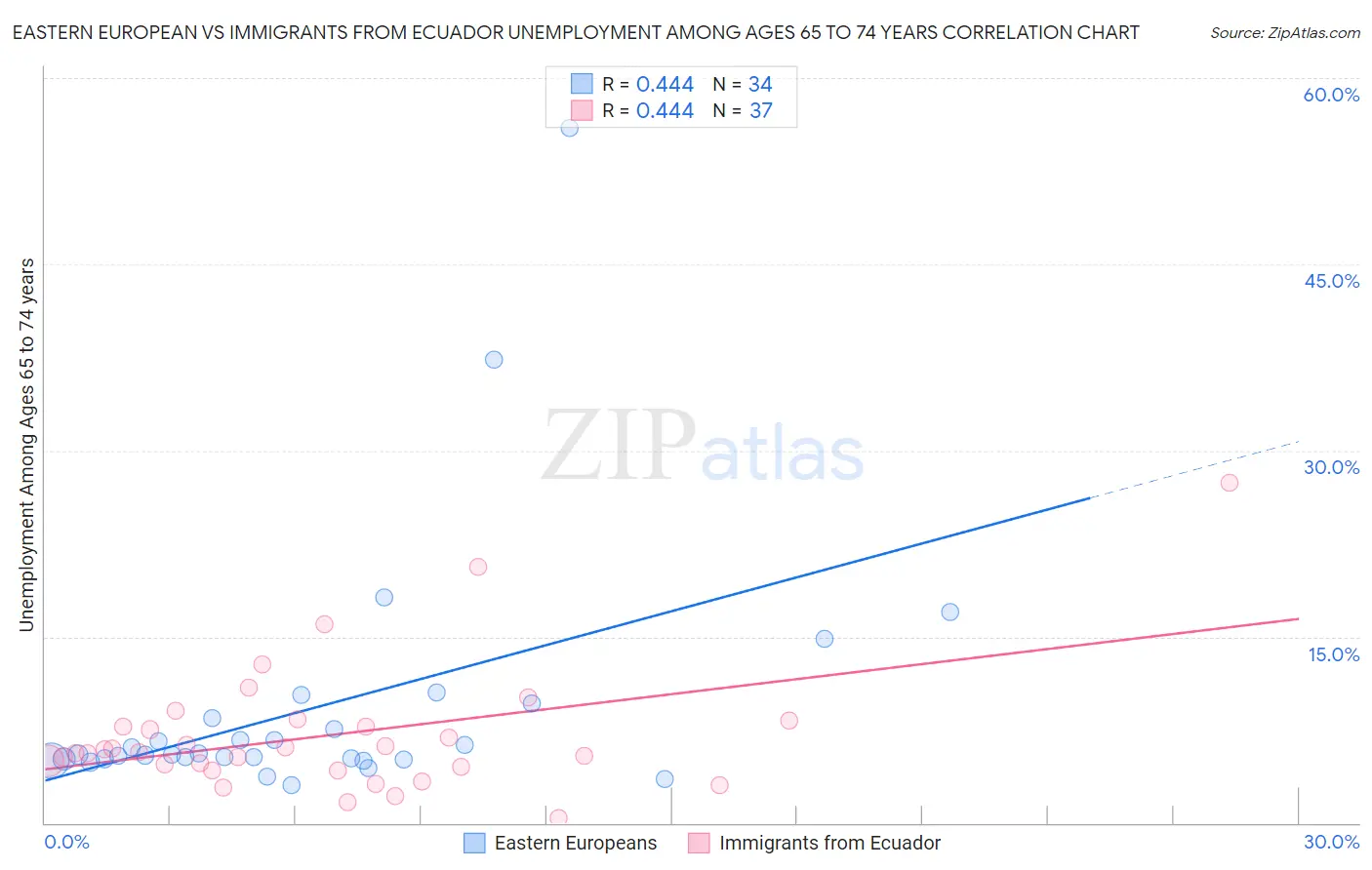 Eastern European vs Immigrants from Ecuador Unemployment Among Ages 65 to 74 years