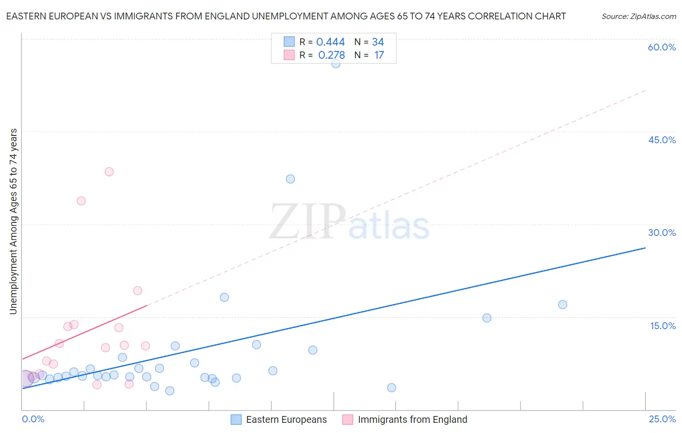 Eastern European vs Immigrants from England Unemployment Among Ages 65 to 74 years