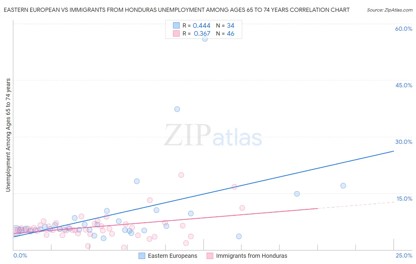 Eastern European vs Immigrants from Honduras Unemployment Among Ages 65 to 74 years