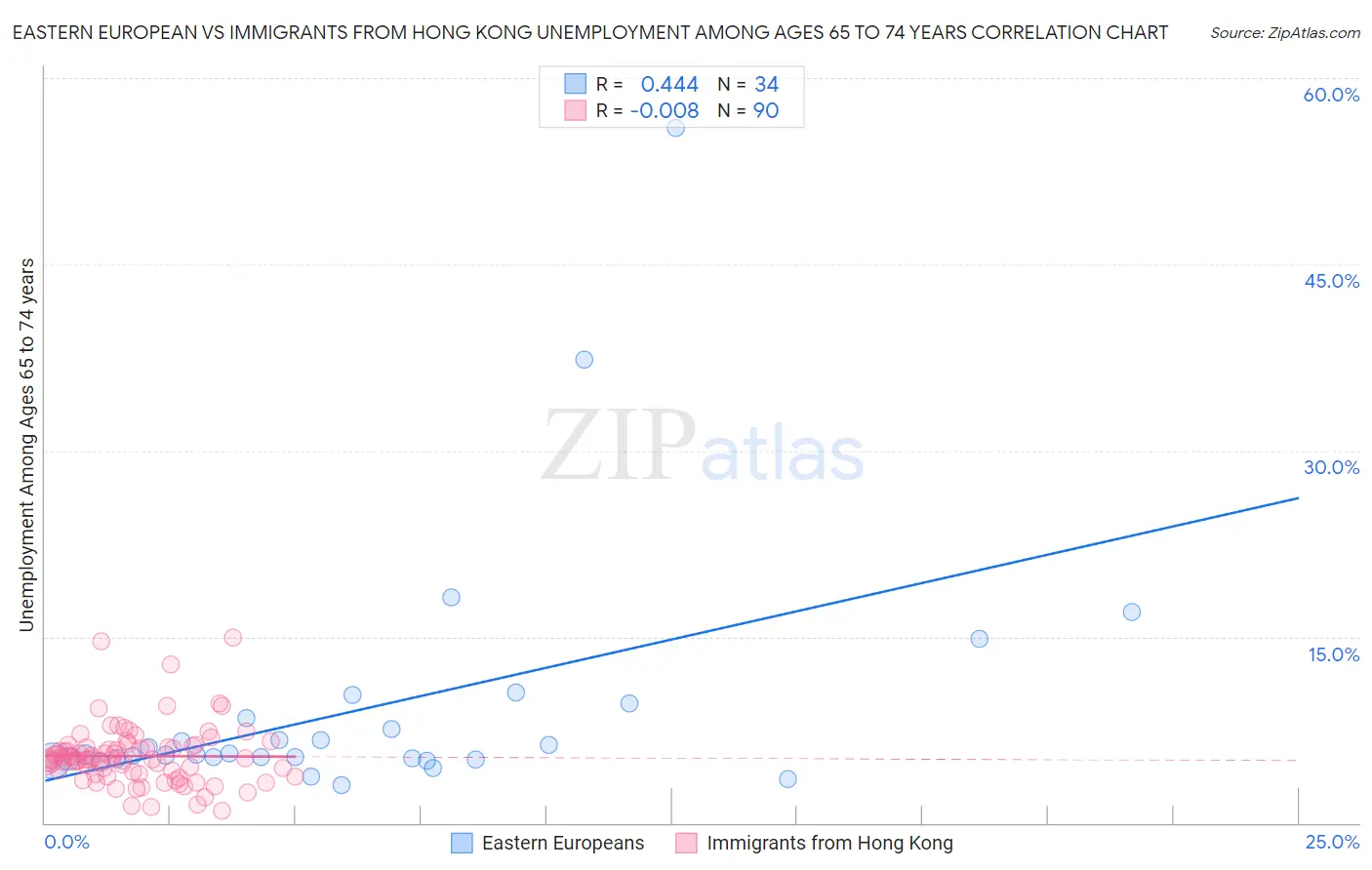 Eastern European vs Immigrants from Hong Kong Unemployment Among Ages 65 to 74 years