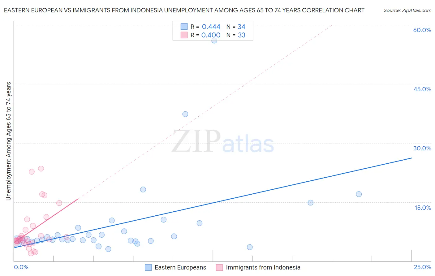 Eastern European vs Immigrants from Indonesia Unemployment Among Ages 65 to 74 years