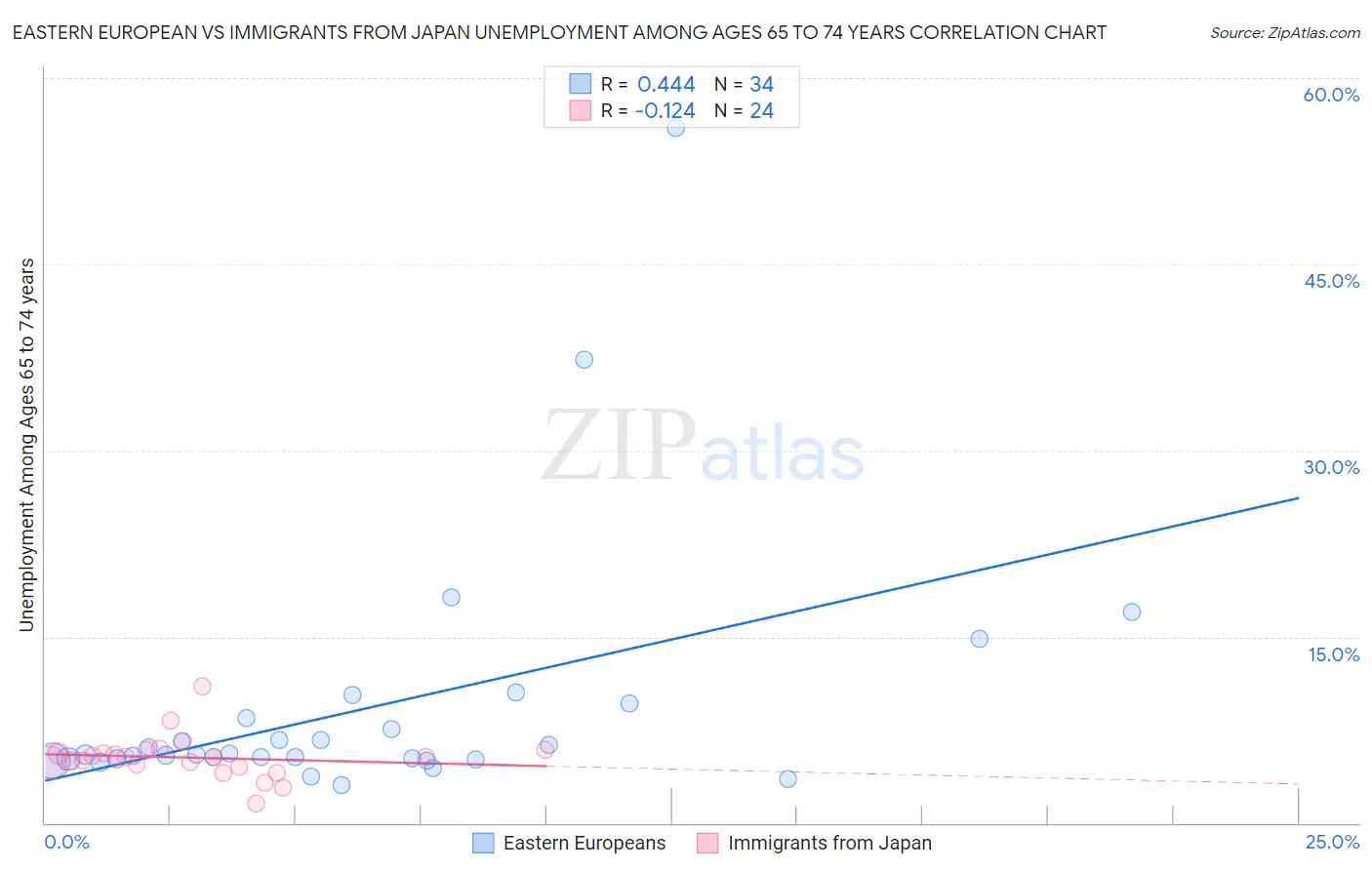 Eastern European vs Immigrants from Japan Unemployment Among Ages 65 to 74 years