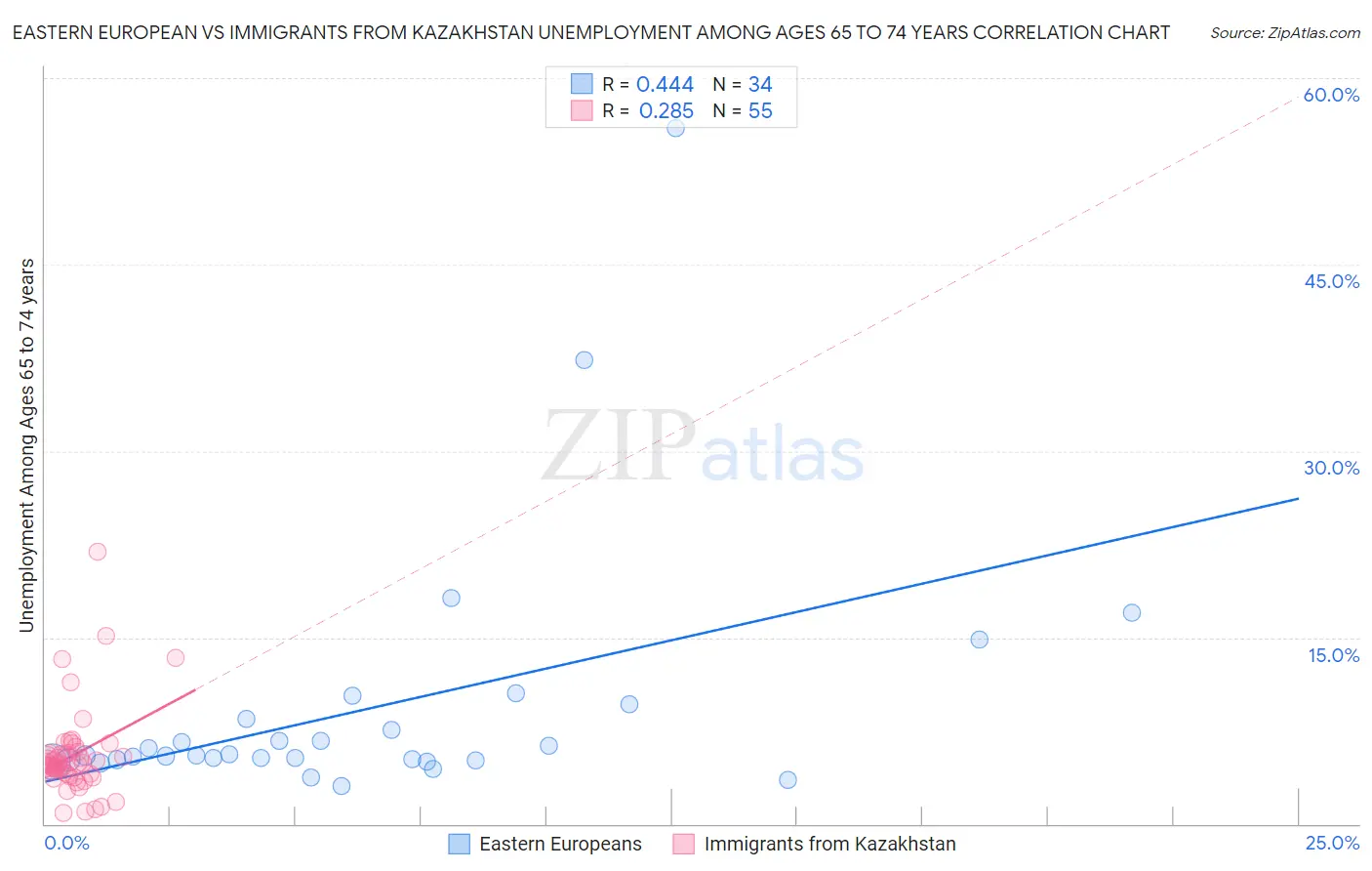 Eastern European vs Immigrants from Kazakhstan Unemployment Among Ages 65 to 74 years