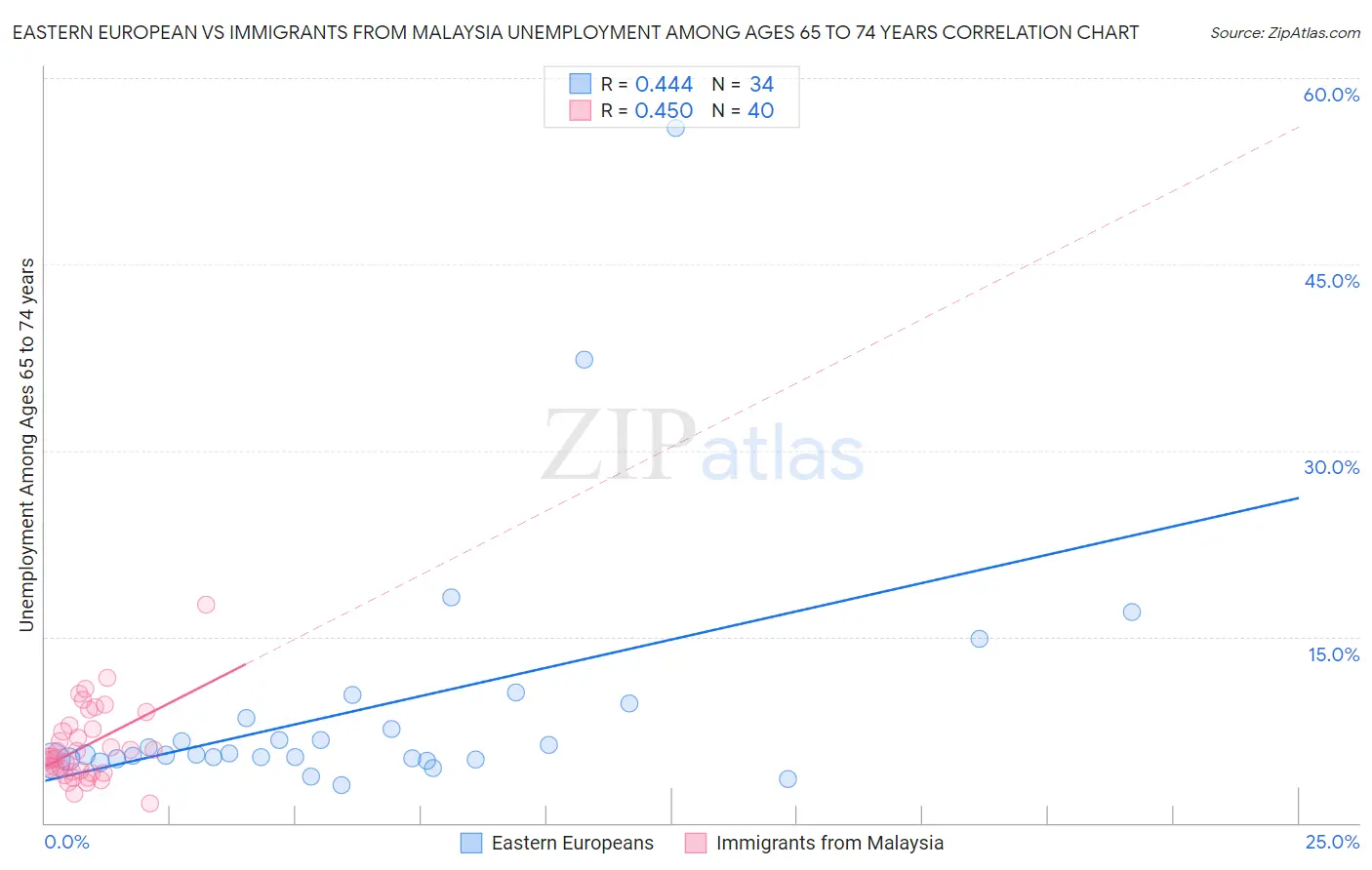 Eastern European vs Immigrants from Malaysia Unemployment Among Ages 65 to 74 years