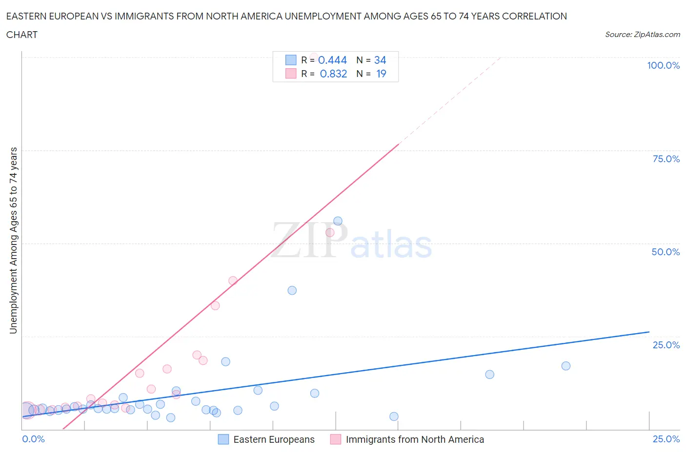 Eastern European vs Immigrants from North America Unemployment Among Ages 65 to 74 years