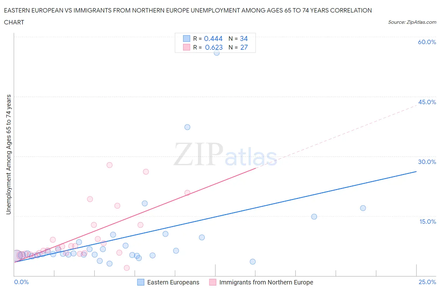 Eastern European vs Immigrants from Northern Europe Unemployment Among Ages 65 to 74 years