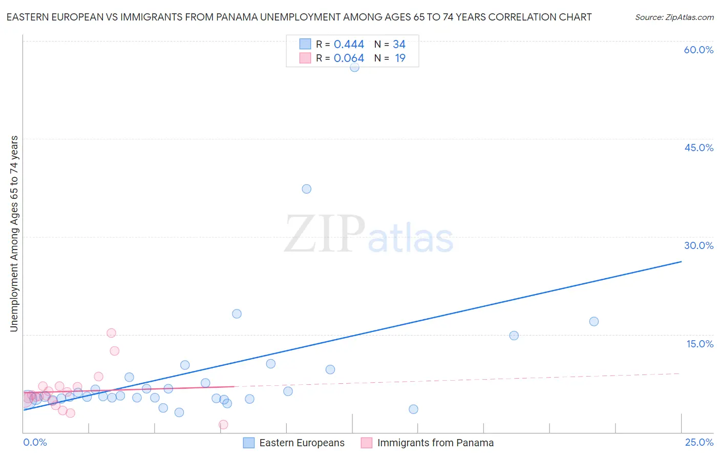 Eastern European vs Immigrants from Panama Unemployment Among Ages 65 to 74 years