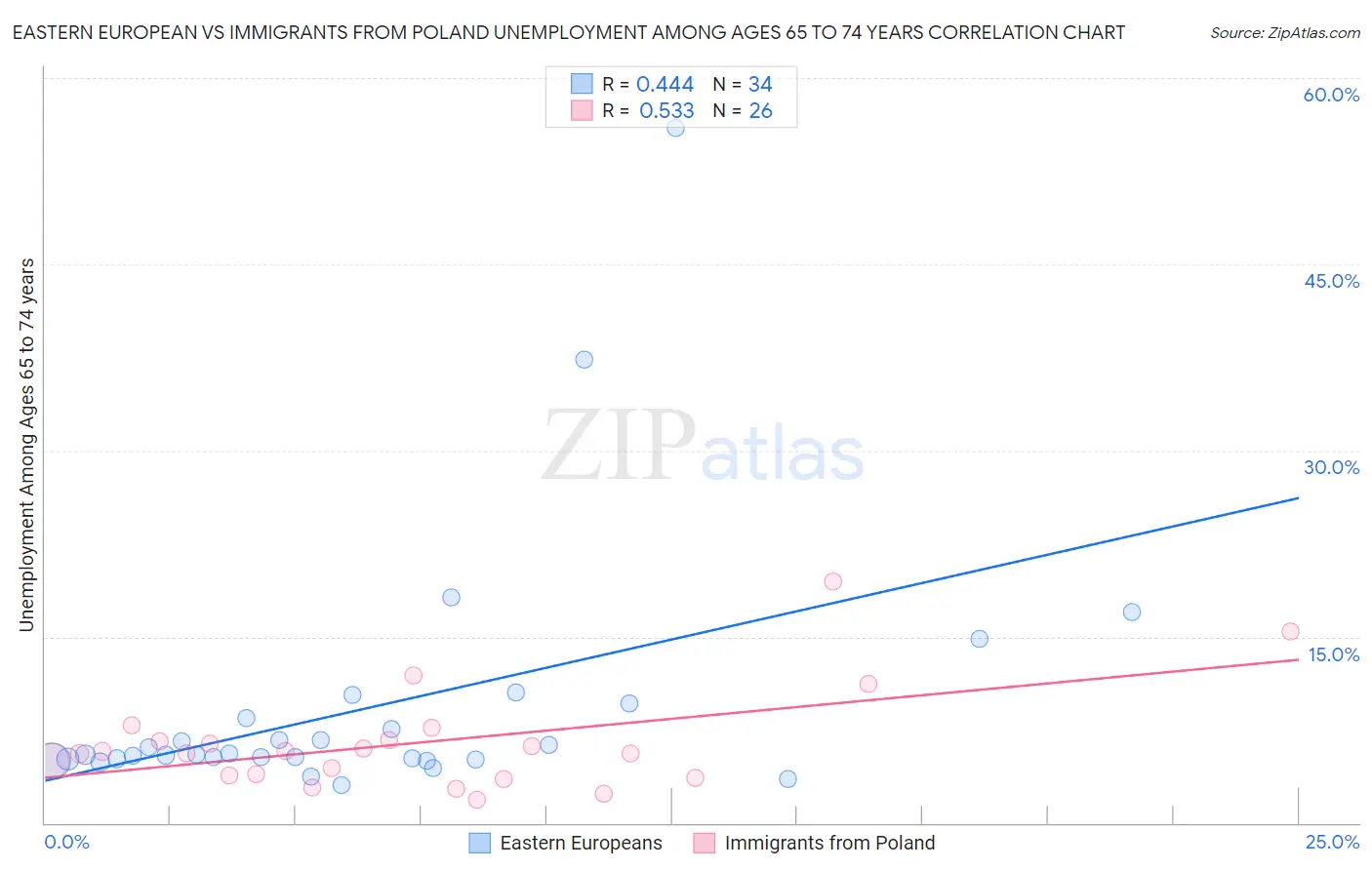 Eastern European vs Immigrants from Poland Unemployment Among Ages 65 to 74 years