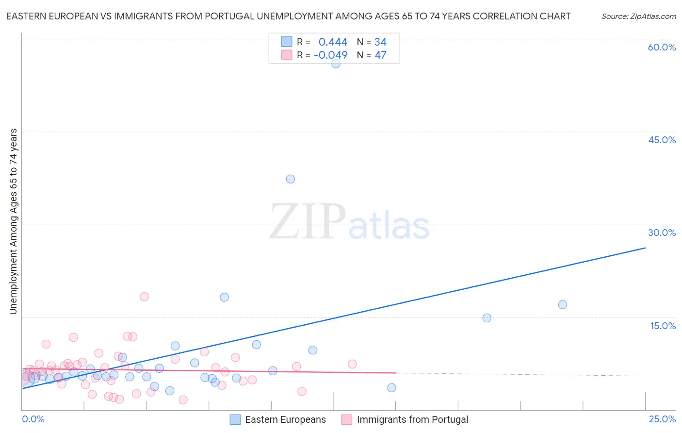 Eastern European vs Immigrants from Portugal Unemployment Among Ages 65 to 74 years
