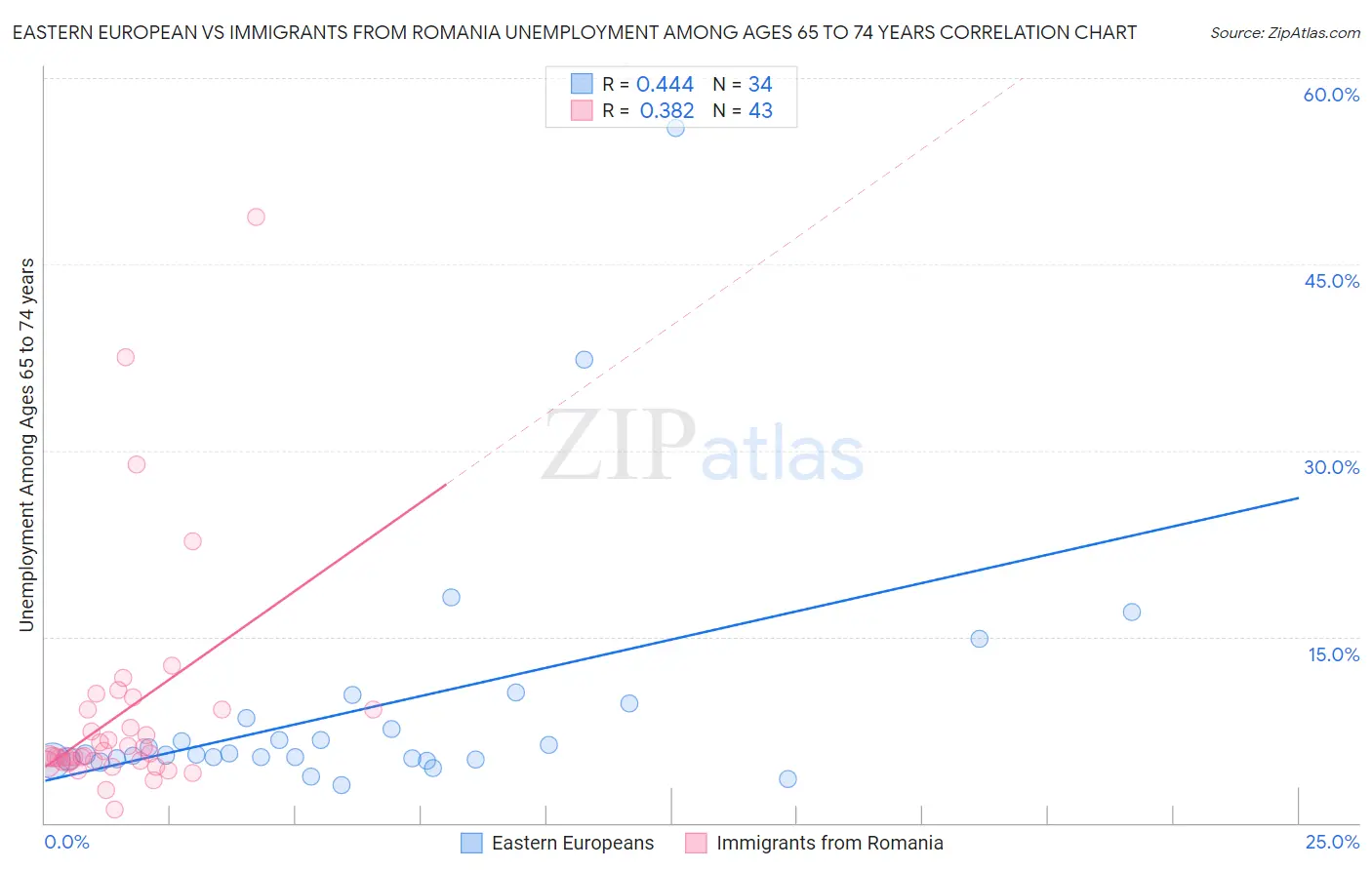 Eastern European vs Immigrants from Romania Unemployment Among Ages 65 to 74 years