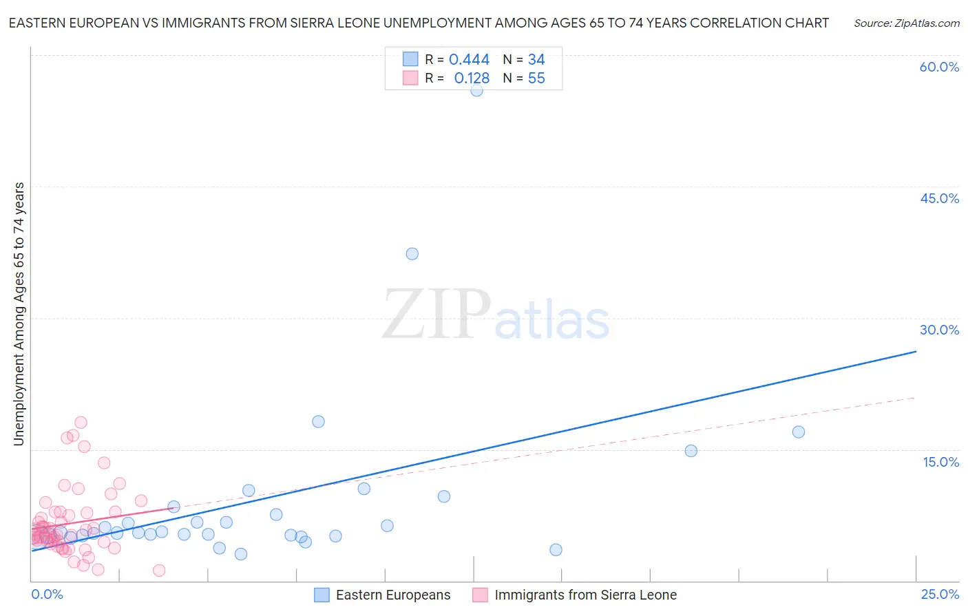 Eastern European vs Immigrants from Sierra Leone Unemployment Among Ages 65 to 74 years