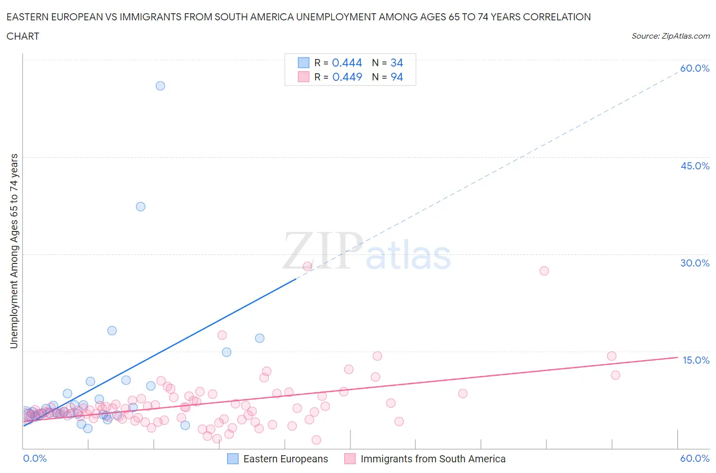 Eastern European vs Immigrants from South America Unemployment Among Ages 65 to 74 years
