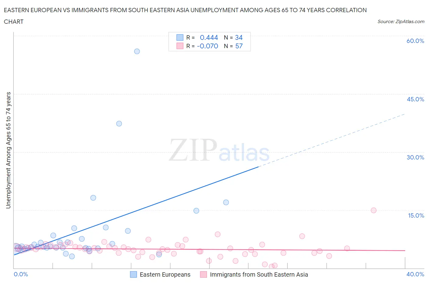 Eastern European vs Immigrants from South Eastern Asia Unemployment Among Ages 65 to 74 years