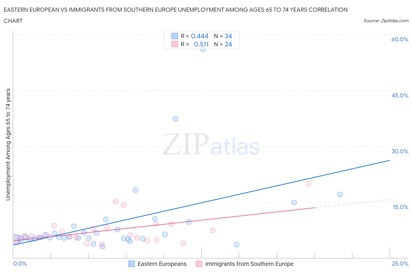 Eastern European vs Immigrants from Southern Europe Unemployment Among Ages 65 to 74 years