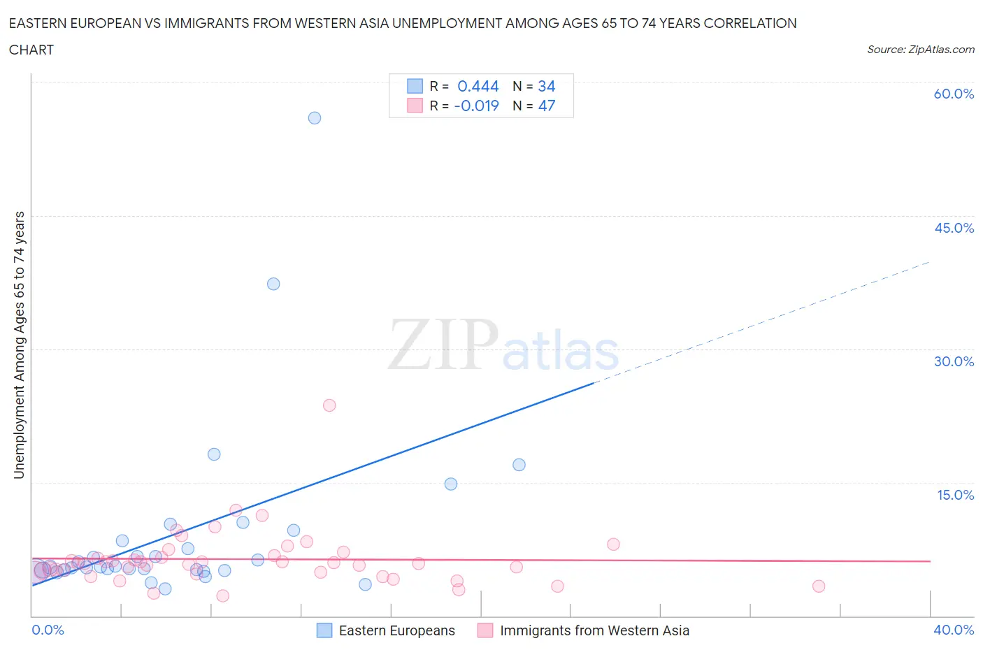 Eastern European vs Immigrants from Western Asia Unemployment Among Ages 65 to 74 years