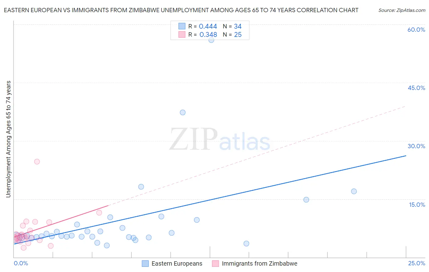 Eastern European vs Immigrants from Zimbabwe Unemployment Among Ages 65 to 74 years