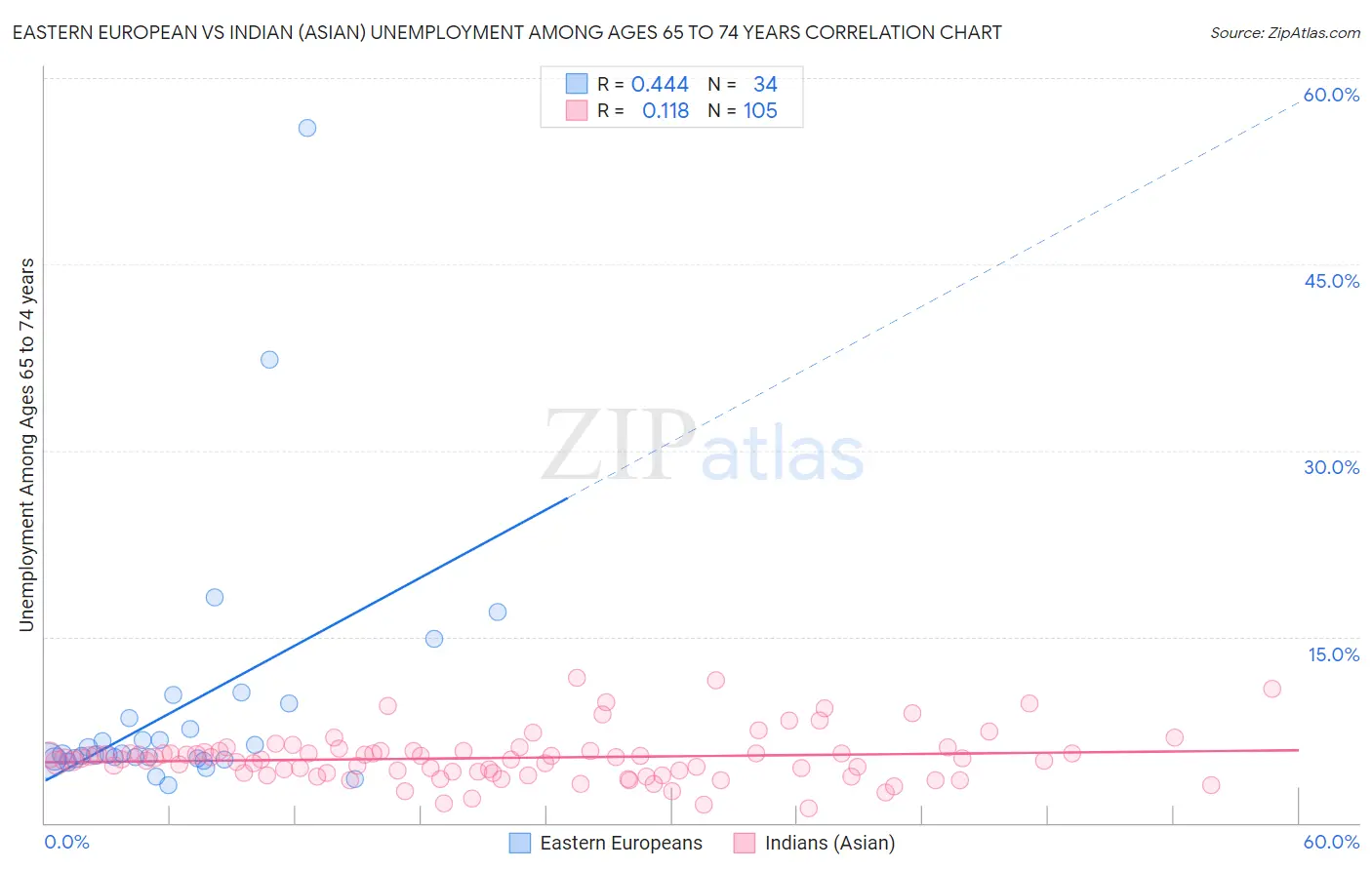 Eastern European vs Indian (Asian) Unemployment Among Ages 65 to 74 years