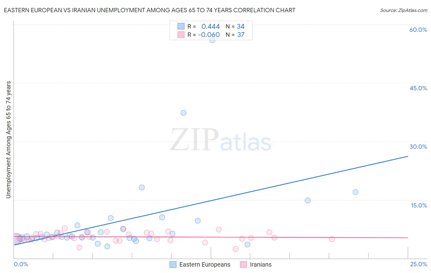 Eastern European vs Iranian Unemployment Among Ages 65 to 74 years