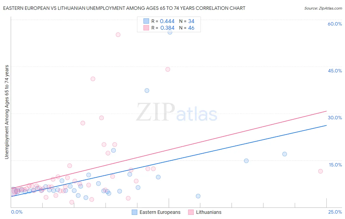 Eastern European vs Lithuanian Unemployment Among Ages 65 to 74 years