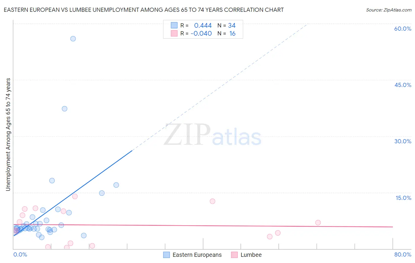 Eastern European vs Lumbee Unemployment Among Ages 65 to 74 years