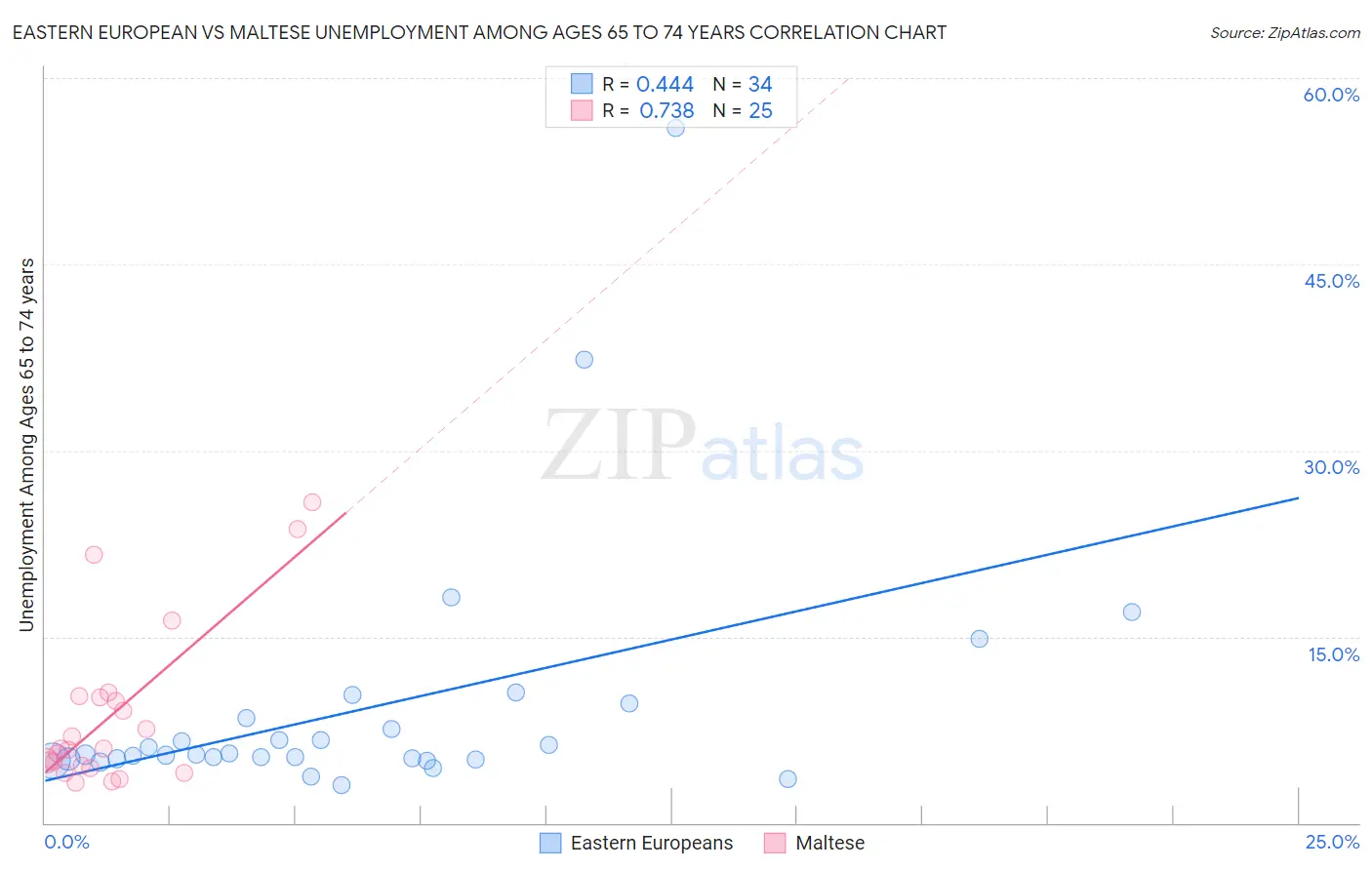 Eastern European vs Maltese Unemployment Among Ages 65 to 74 years