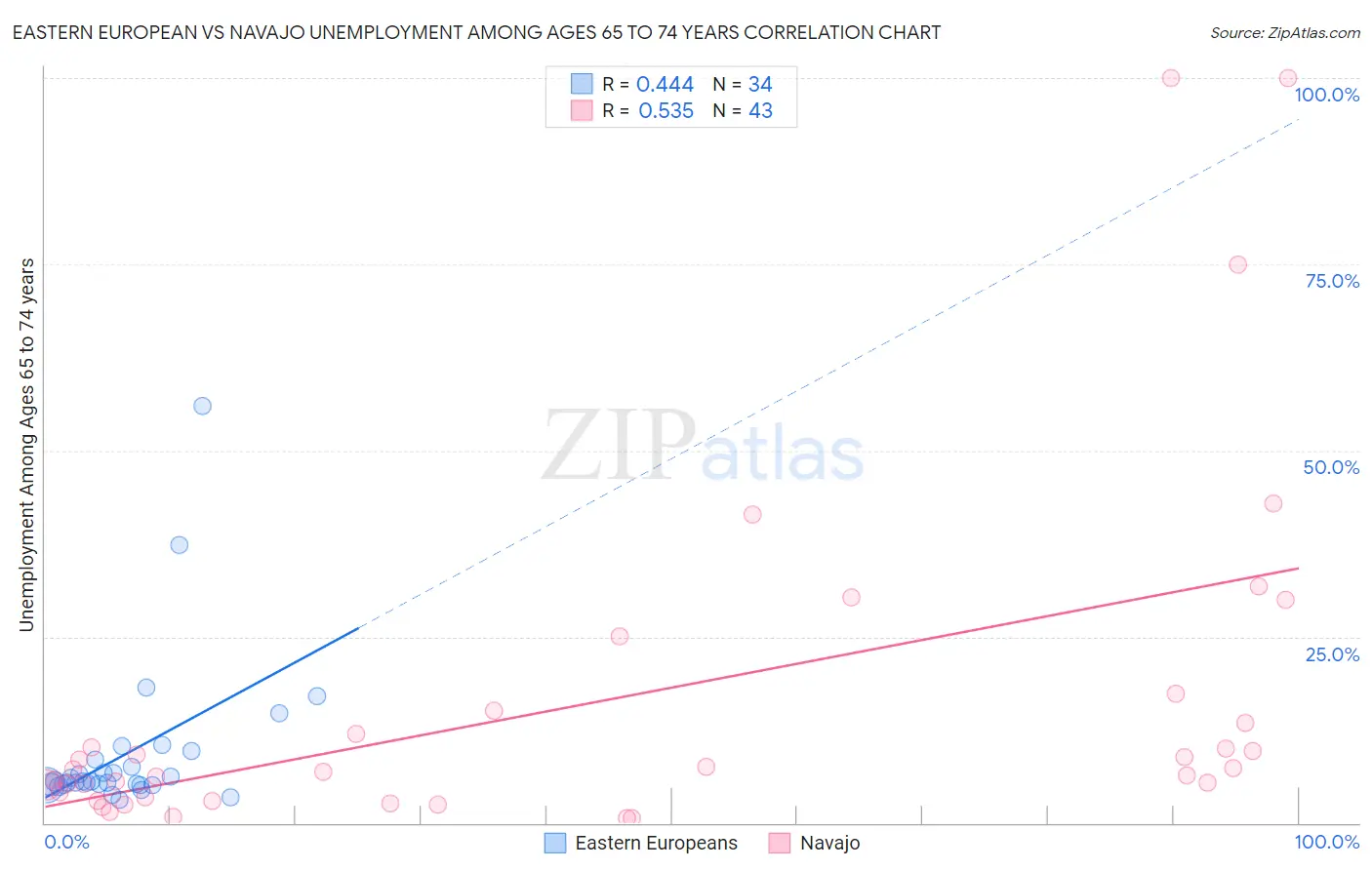 Eastern European vs Navajo Unemployment Among Ages 65 to 74 years