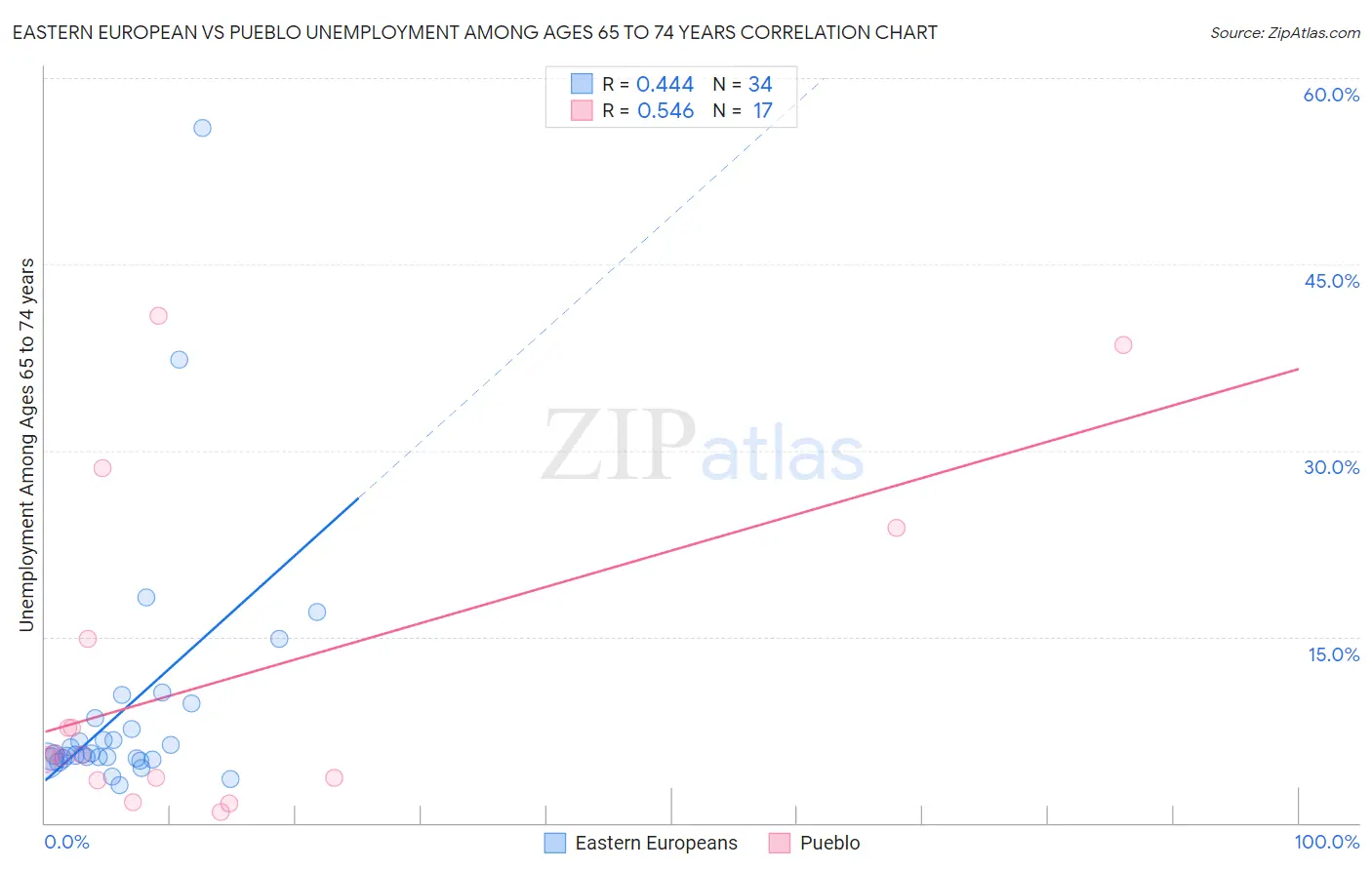 Eastern European vs Pueblo Unemployment Among Ages 65 to 74 years